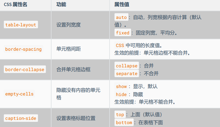 只有 table 标签才能使用