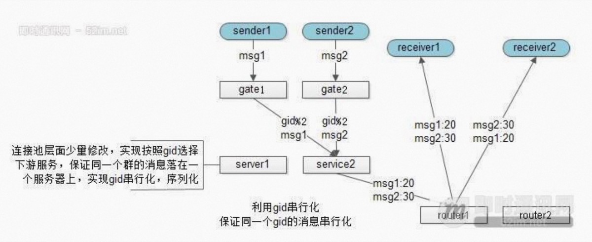 利用 gid 保证群消息串行化