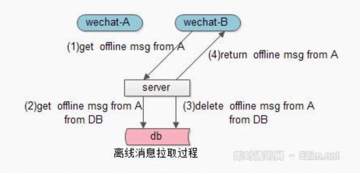 离线消息拉取过程