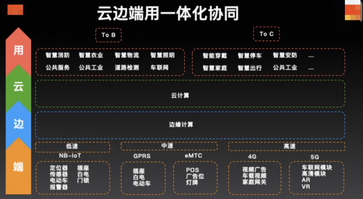 云 / 边 / 端 / 用一体化协同