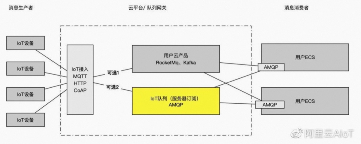 IoT 接入队列网关的两种可选方案