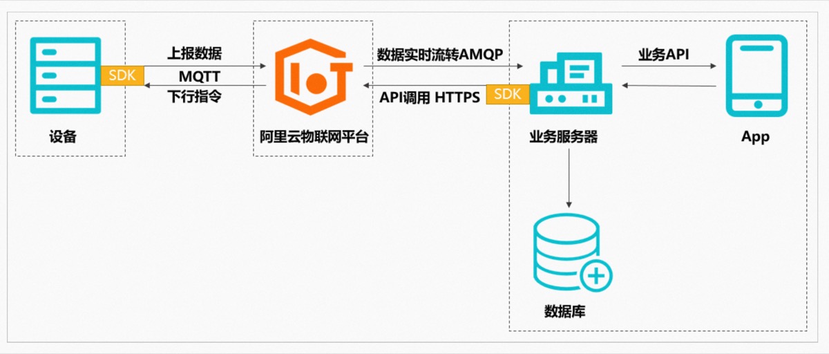 物联网平台接入链路