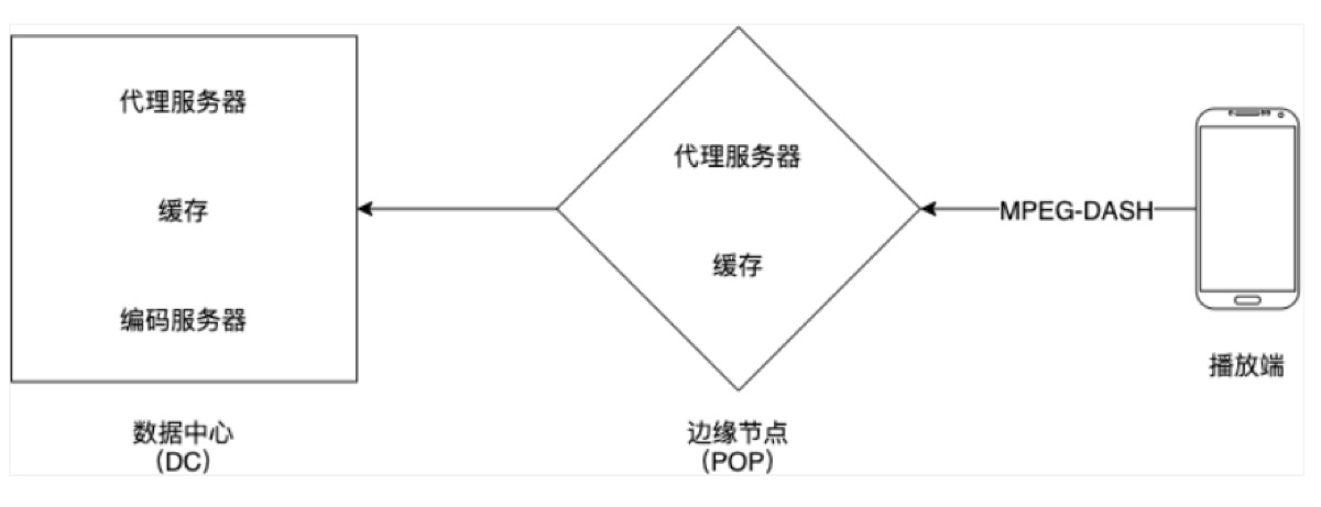 播放流程：播放端回源