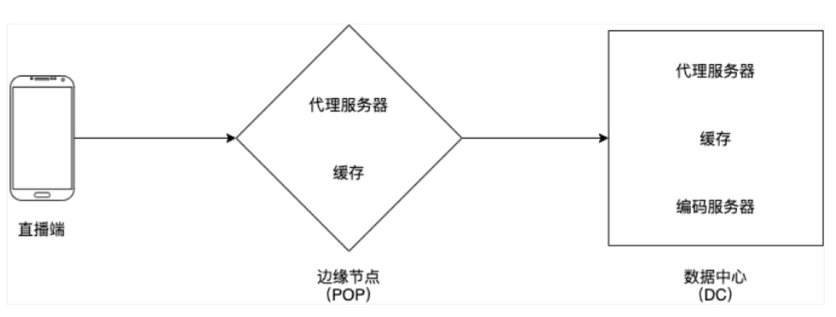 直播流程：直播端到数据中心