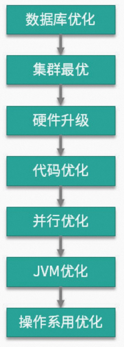 性能优化的层层递进