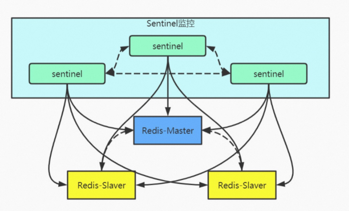 Redis Sentinel 哨兵监控