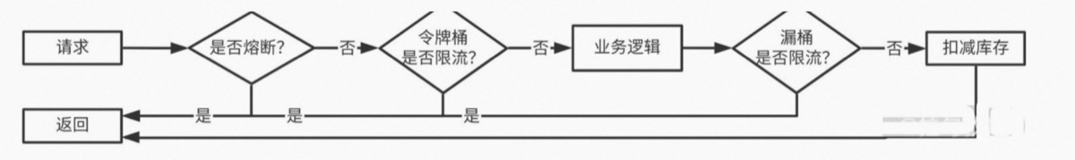 秒杀限流熔断流程
