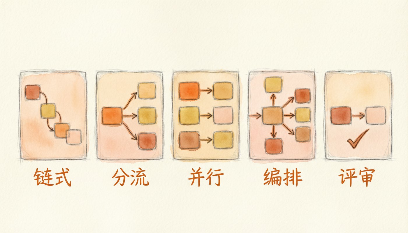 Anthropic 五种编排方式